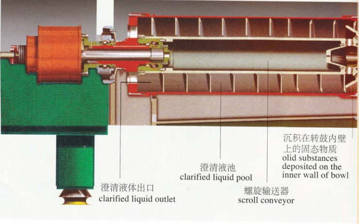 LW臥螺離心機的結構和工作原理